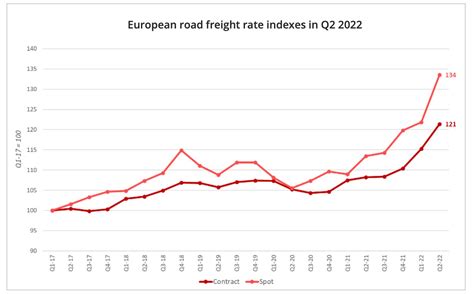 Increase in road freight transport as of 2021